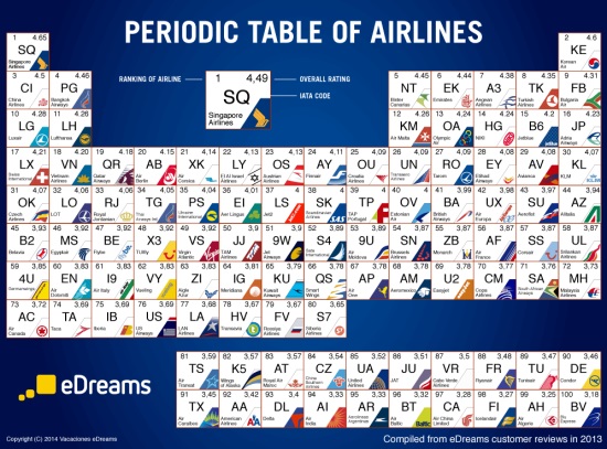 eDreams Periodic Table of Airlines