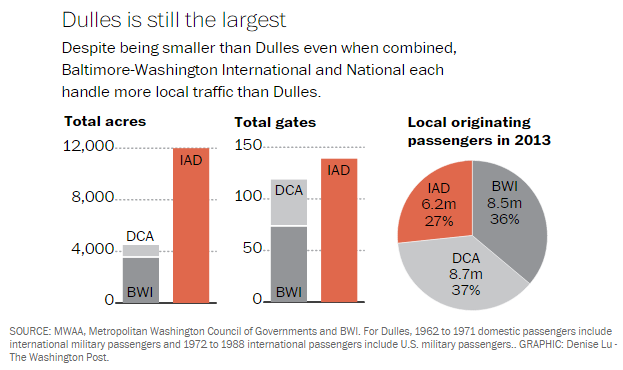 Washington, D.C. Airport Stats