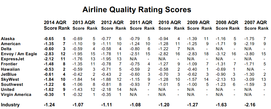 Airline Ratings Results