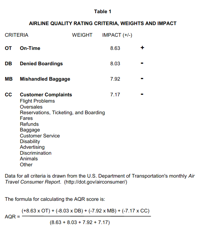 Airline Ratings - AQS Weighting