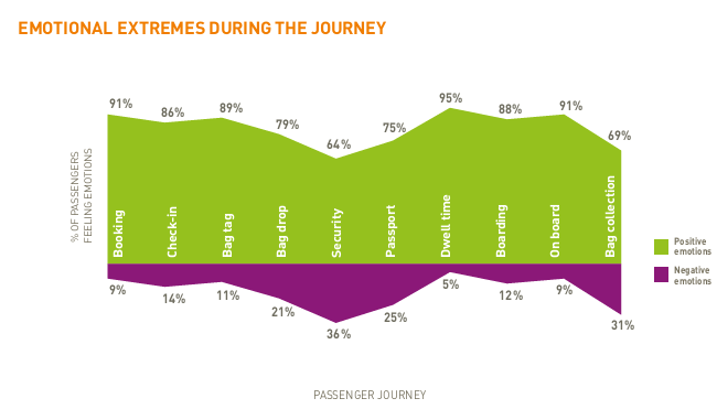 Passenger Emotions by Joruney Stage - Passenger IT Trends Survey 2014