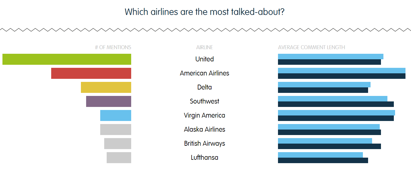 Top Travel Brands - Airlines