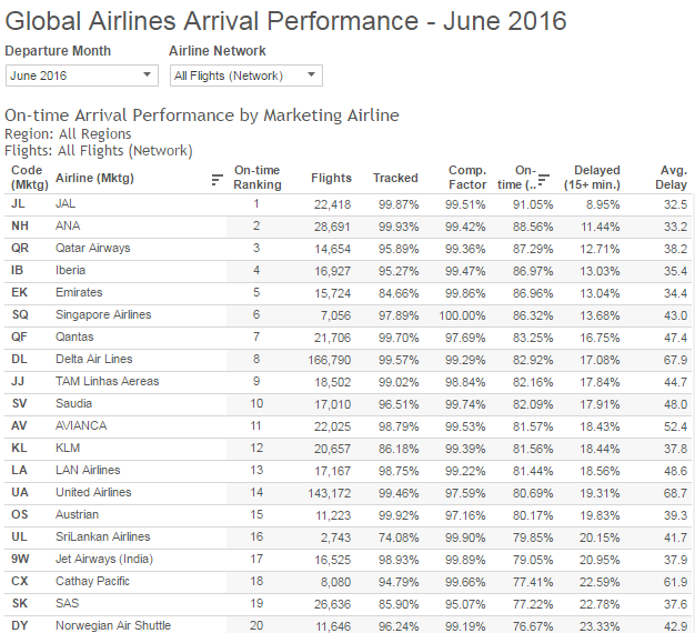 Global Airlines Arrival Performance