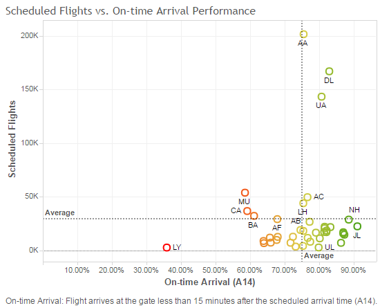 Scheduled Flights vs. On-time Airline Arrival Performance