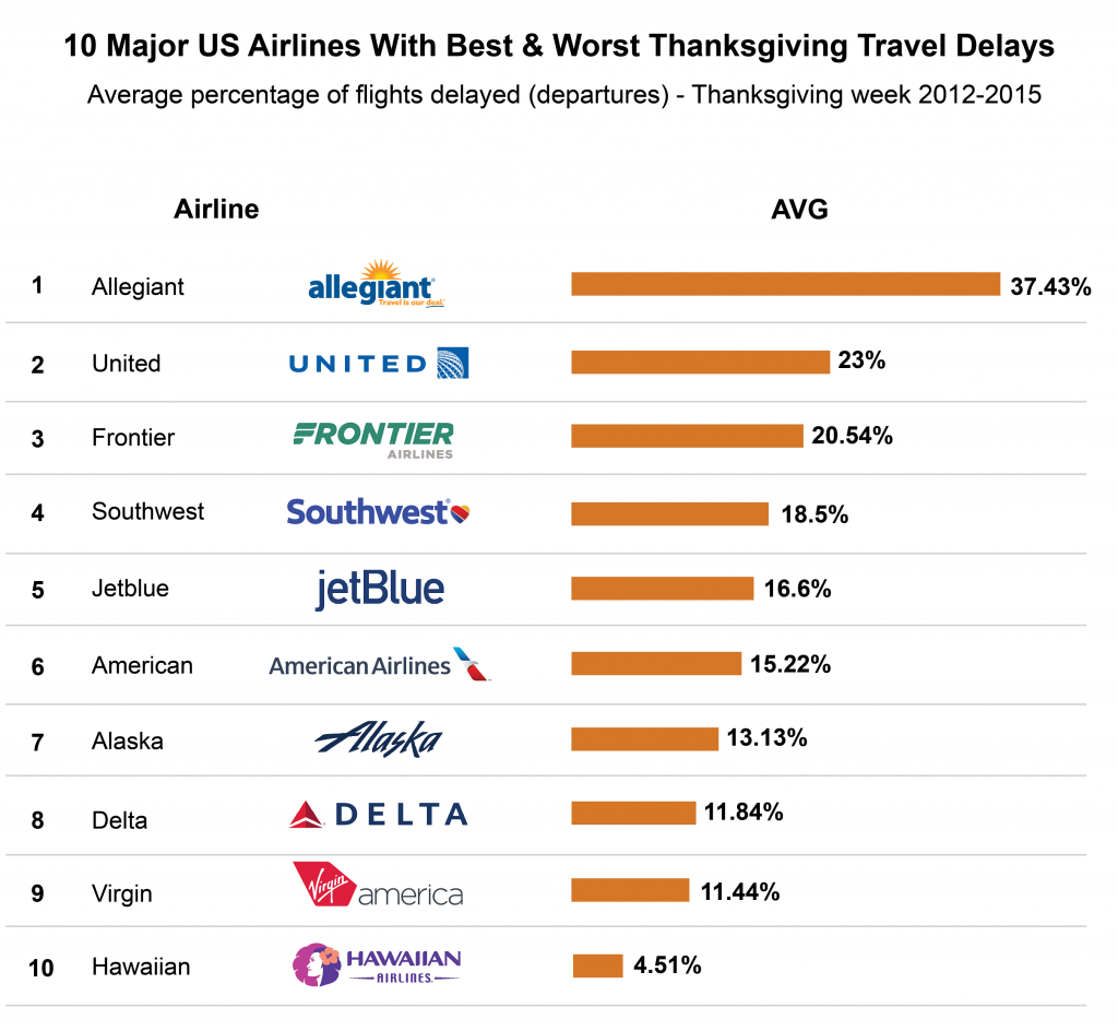 Worst Airlines for Thanksgiving travel